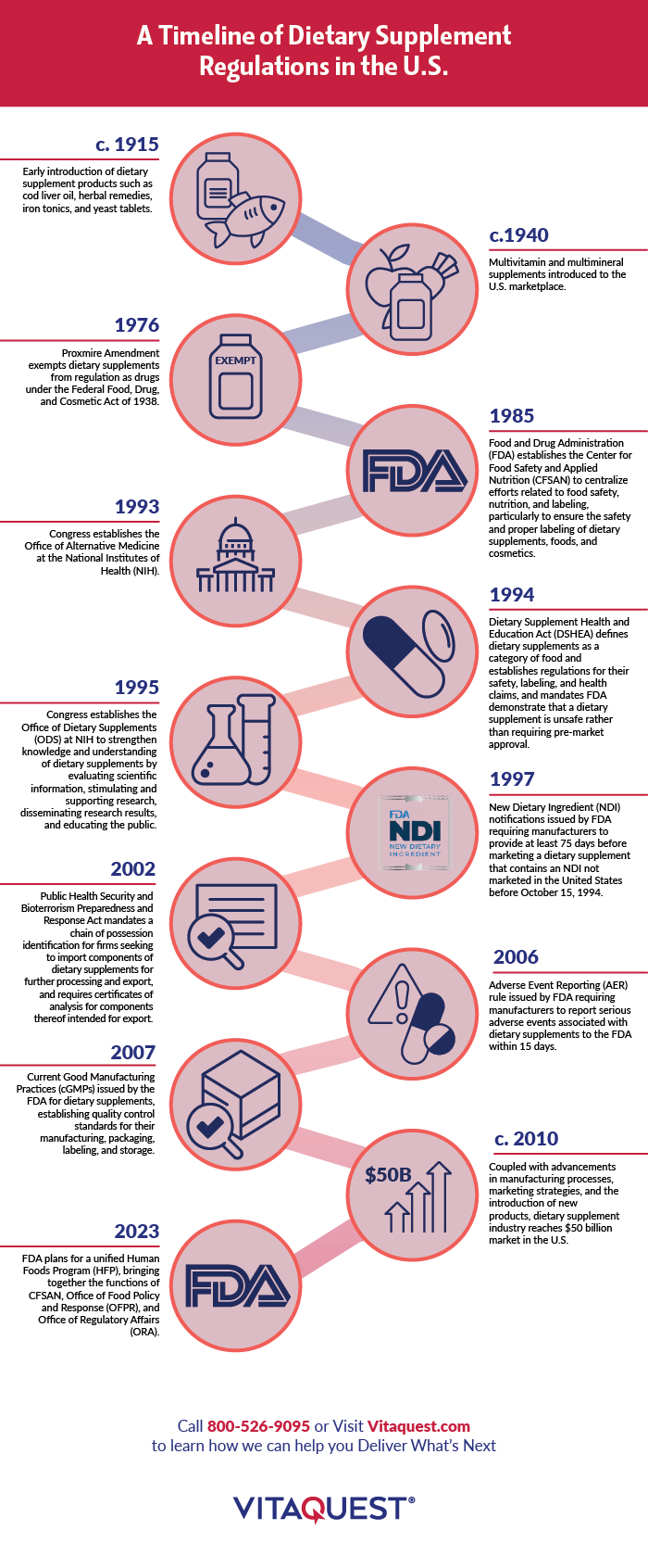 An infographic that summarizes the important regulations that govern the United States dietary supplement industry.