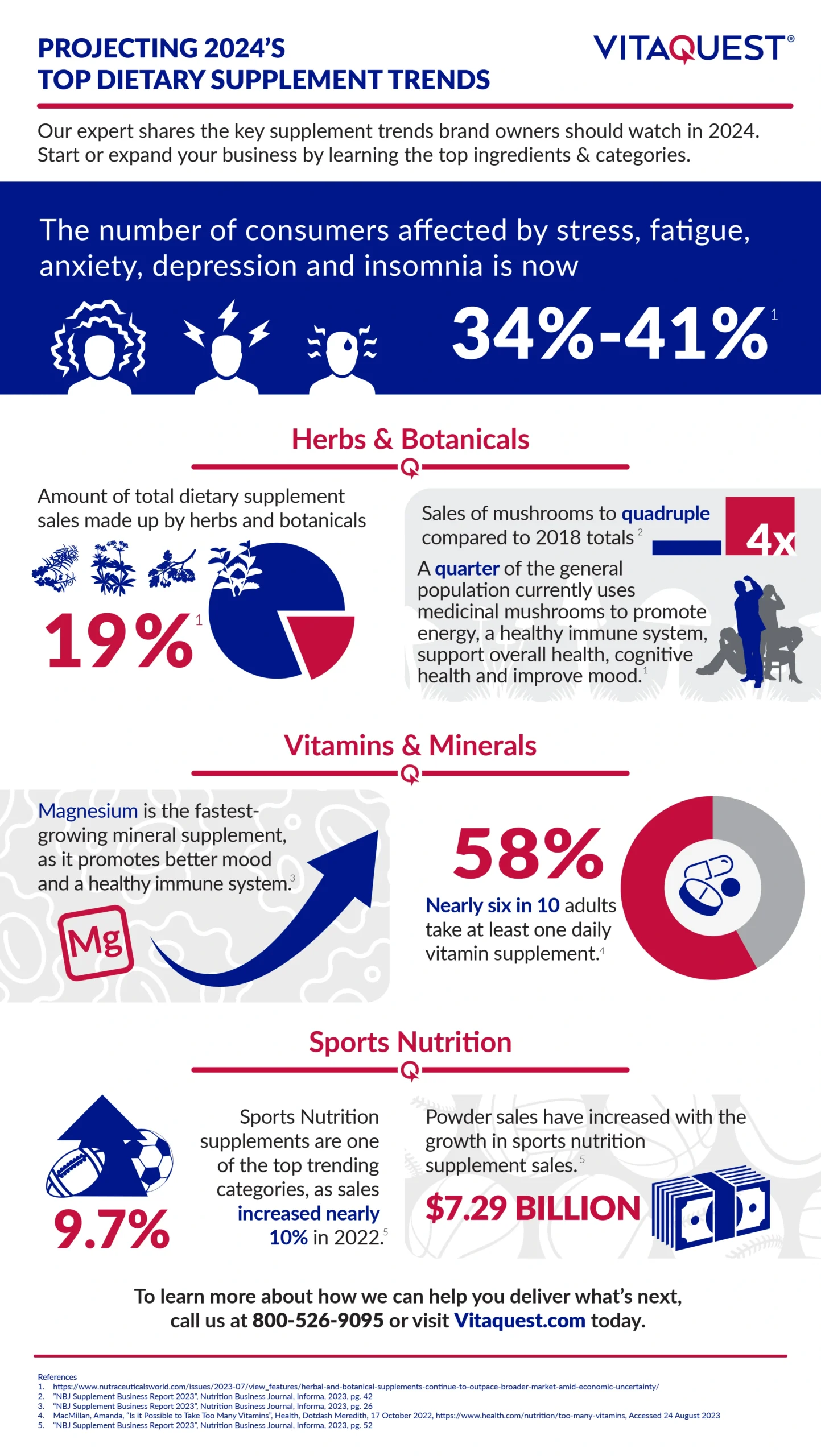 Vitaquest experts project the 2024 dietary supplement manufacturing and ingredient trends.