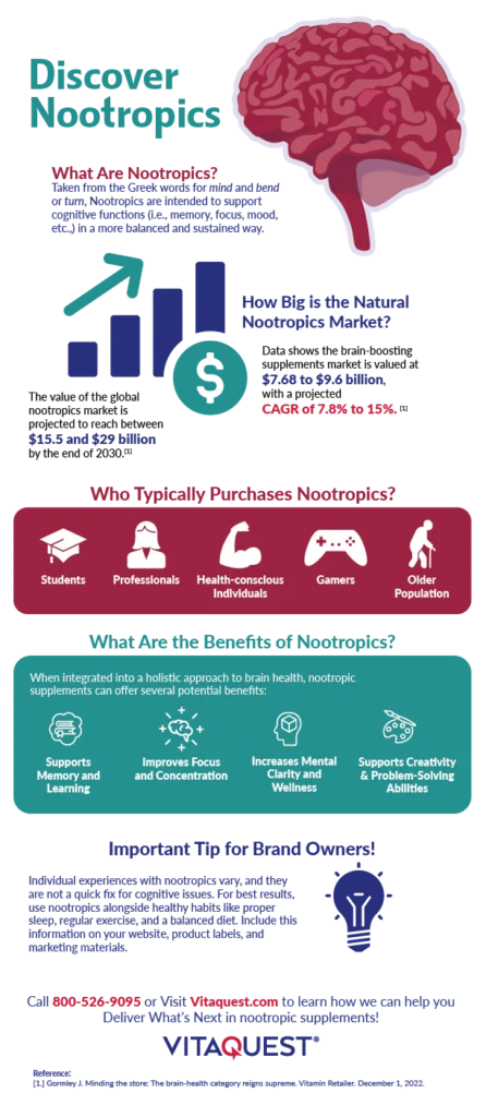 An infographic that defines what nootropics are, their benefits, the growth the category is experiencing and who typically takes them.