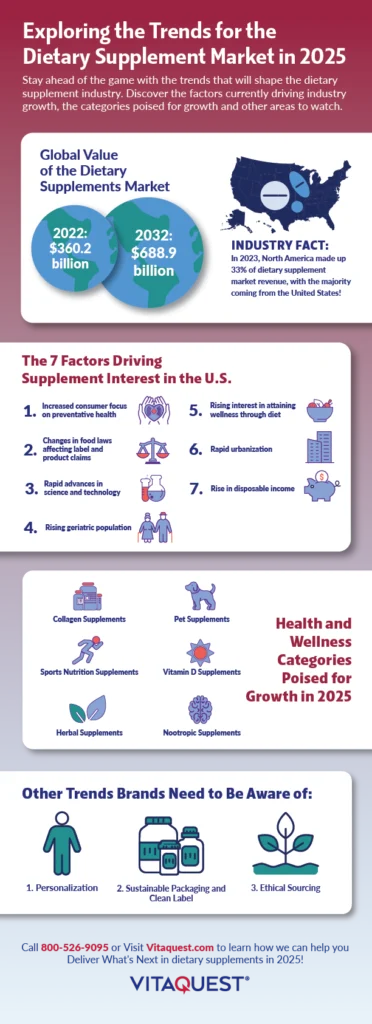 An infographic that summarized the key 2025 supplement manufacturing trends brand owners need to be aware of.