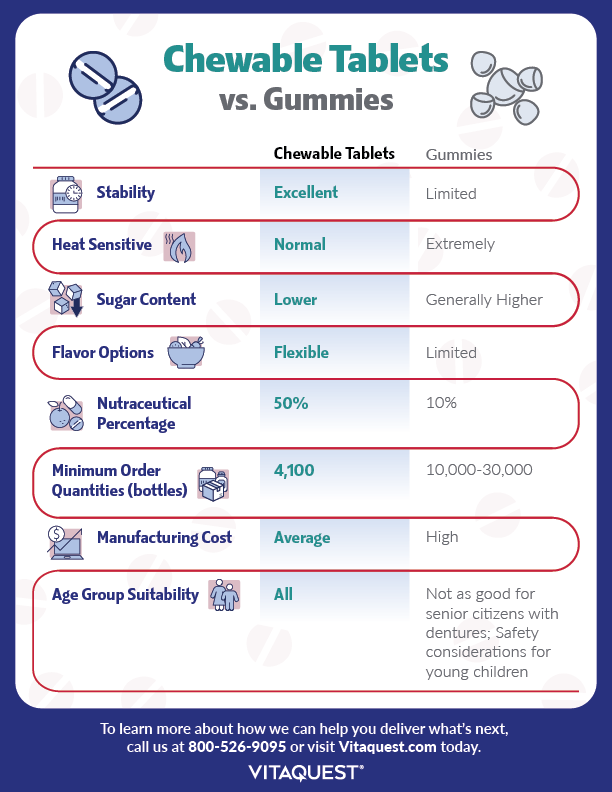 A infographic communicating the numerous advantages chewable tablet supplements hold over gummy vitamins.