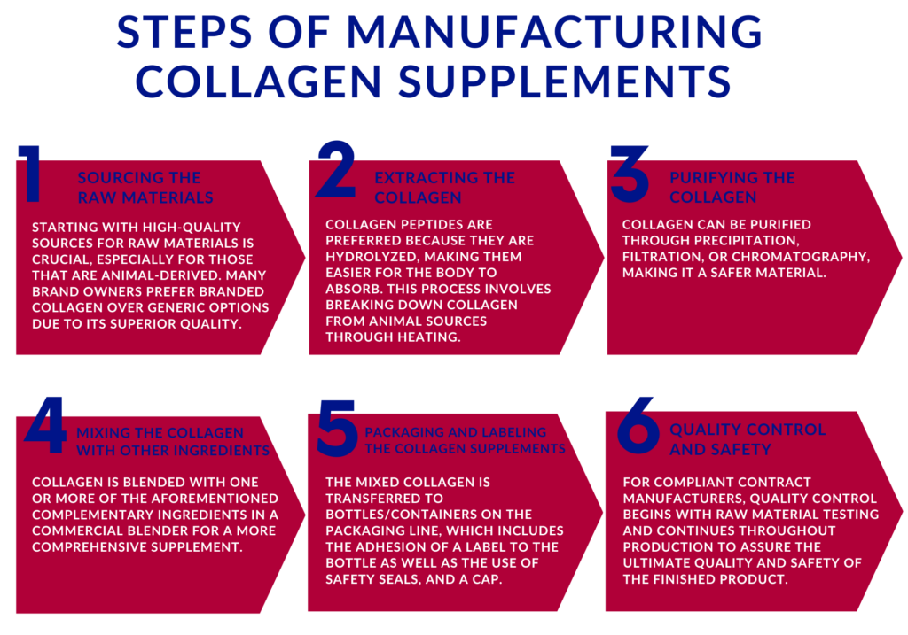 Infographic showing the 6 steps involved in the process of manufacturing collagen supplements.