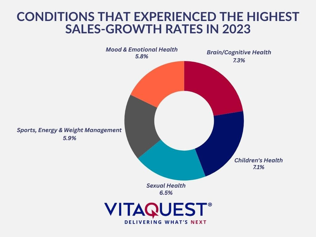 A pie chart showing the health conditions that experienced the most sales growth in 2023.