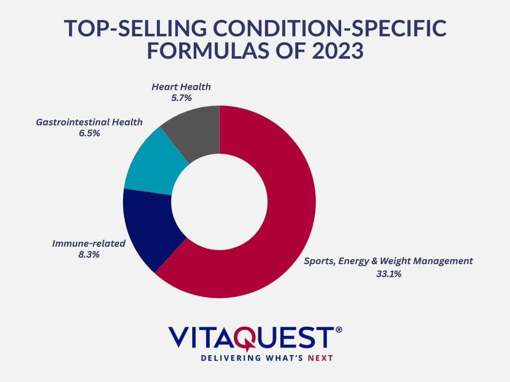 A pie chart showing the top-selling condition-specific supplement categories of 2023.