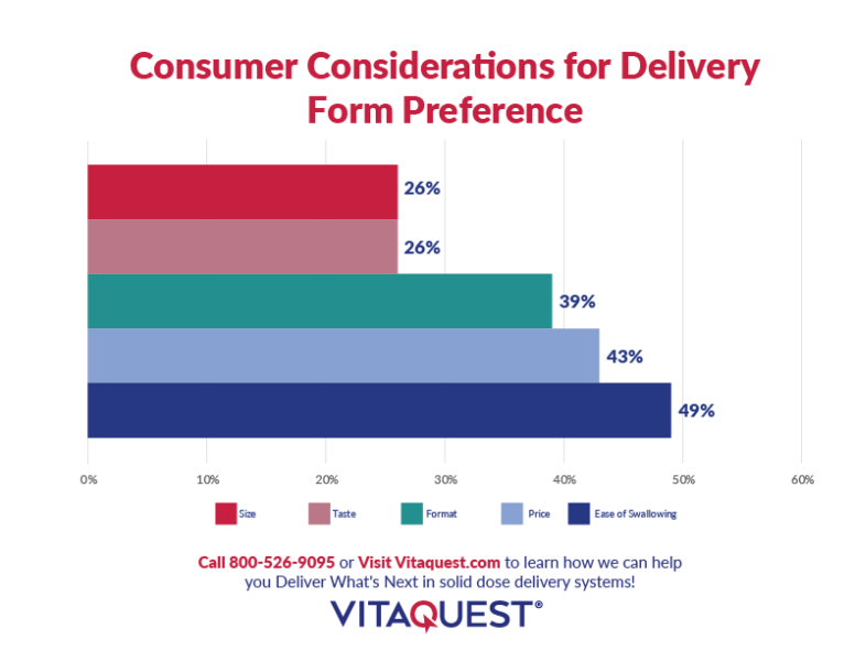 Bar Graph Showing Consumer Considerations For Supplement Delivery Form Preference