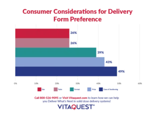 A bar graph displaying consumer preferences for delivery methods based on factors like size, taste, format, price, and ease of swallowing.