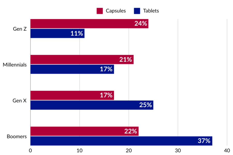 Bar Graph Showing Market Trends For Capsules And Tablets Based On Generational Preference 1