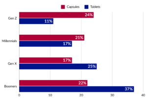 A bar graph depicting market trends for capsules and tablets, based on the preferences of Gen Z, Millennials, Gen X, and Boomers.