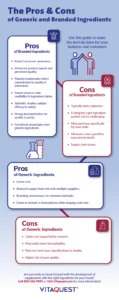 Infographic Showing The Pros And Cons Of Generic And Branded Ingredients