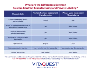 A chart highlighting the main differences between custom contract supplement manufacturing and private label supplement manufacturing.