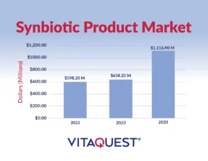 A bar graph depicting the expansion of the synbiotic product market, with a valuation of $598.2 million in 2022, a rise to $638.2 million in 2023, and an anticipated growth to $1.12 billion by 2033, reflecting a compound annual growth rate (CAGR) of 7.5%.