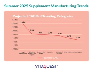 A line graph illustrating the projected compound annual growth rate (CAGR) for trending categories in supplement manufacturing for the summer of 2025.