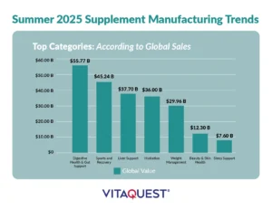 A bar graph displaying the leading categories in global supplement manufacturing sales trends for the summer of 2025.