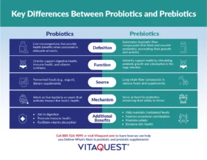 An infographic that outlines the key differences between probiotics and prebiotics, covering definitions, functions, sources, mechanisms, and benefits.