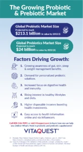 An infographic that showcases the key factors fueling growth in the probiotic and prebiotic market, such as greater awareness of gut, skin, sleep, and weight management benefits, rising demand for personalized probiotic solutions, an increased focus on digestive health and immunity, and more.