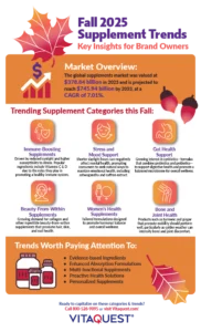 An infographic that showcases the leading supplement trends for Fall 2025—covering categories like immune support, stress and mood balance, gut health, beauty-from-within, women’s wellness, and bone and joint care—offering valuable insights for supplement brand owners.