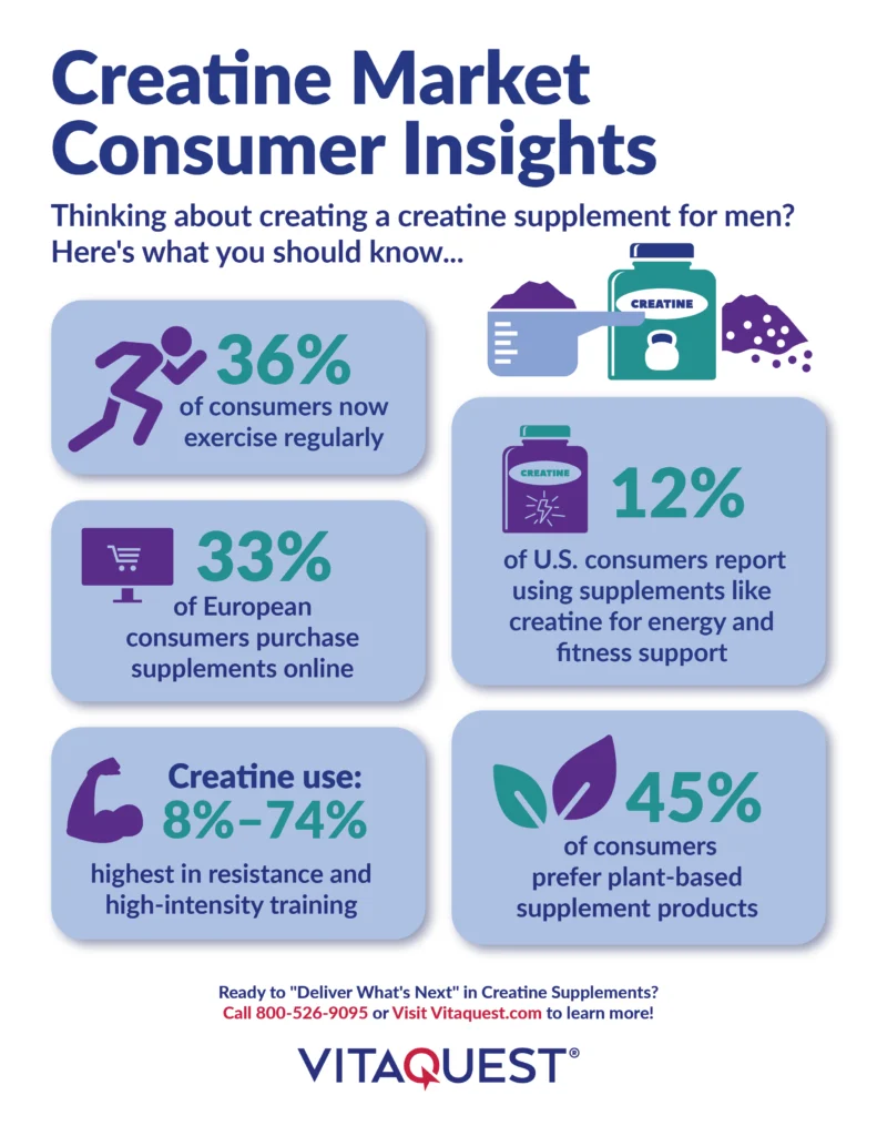 Creatine Market Consumer Insights Creatine Market Consumer Insights