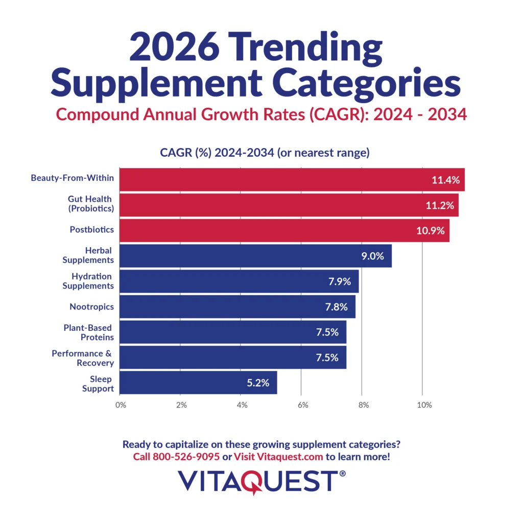A bar graph showing the top trending supplement categories for 2026