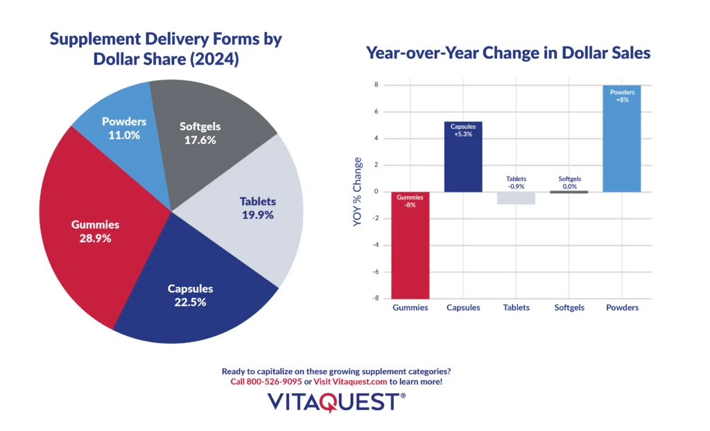A pie chart and a bar graph explaining the supplement delivery forms by dollar share.
