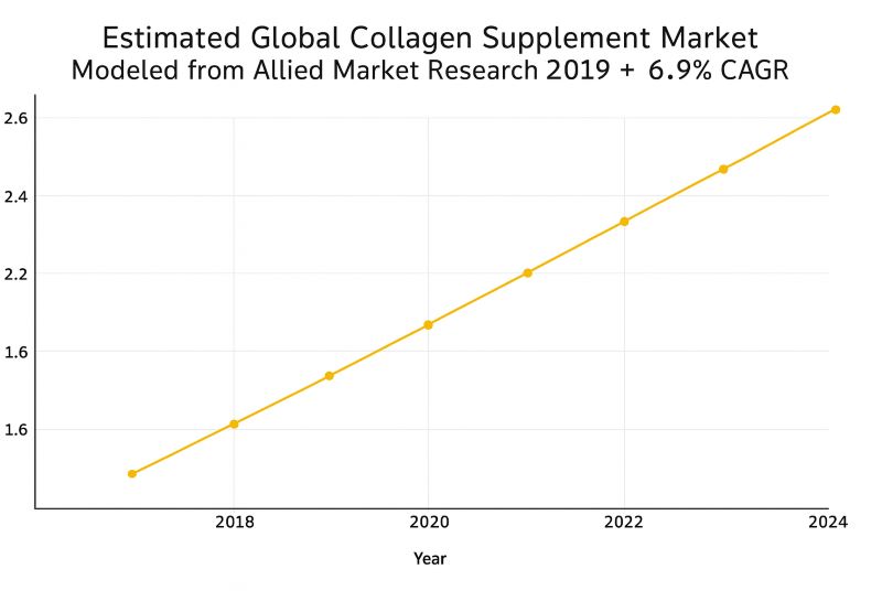 A line graph depicting the growth of the collagen supplement market from 2018 to 2024. A line graph depicting the growth of the collagen supplement market from 2018 to 2024.