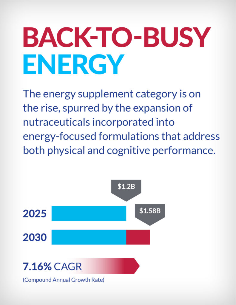 Energy supplement market growth infographic showing $1.2B in 2025 to $1.58B by 2030 with 7.16% CAGR.