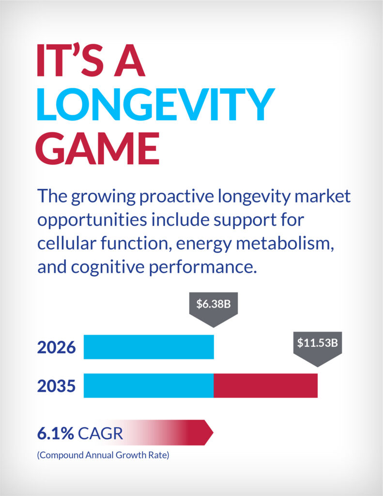 Longevity supplement market growth from $6.38B in 2026 to $11.53B by 2035 with 6.1% CAGR.